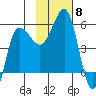Dora Harbor tide chart for Saturday, November 8, 2025