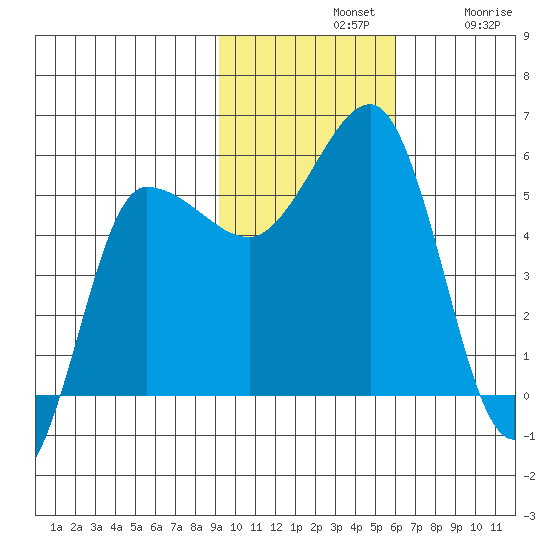 Dora Harbor tide chart for Sunday, November 9, 2025