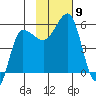 Dora Harbor tide chart for Sunday, November 9, 2025