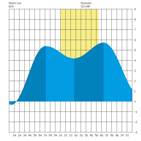 Dora Harbor tide chart for Wednesday, December 10, 2025