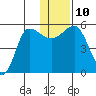 Dora Harbor tide chart for Wednesday, December 10, 2025