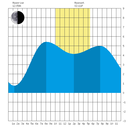 Dora Harbor tide chart for Thursday, December 11, 2025