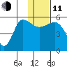 Dora Harbor tide chart for Thursday, December 11, 2025