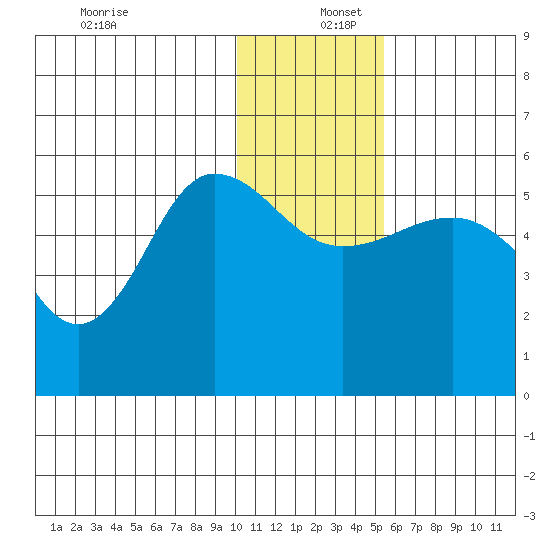 Dora Harbor tide chart for Friday, December 12, 2025