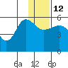 Dora Harbor tide chart for Friday, December 12, 2025