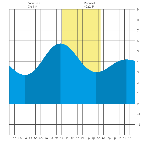 Dora Harbor tide chart for Saturday, December 13, 2025