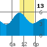 Dora Harbor tide chart for Saturday, December 13, 2025