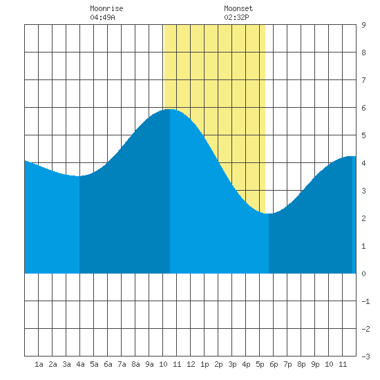 Dora Harbor tide chart for Sunday, December 14, 2025