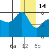 Dora Harbor tide chart for Sunday, December 14, 2025