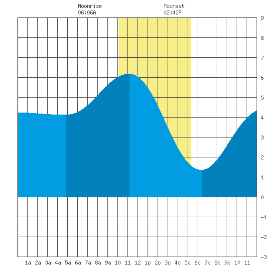 Dora Harbor tide chart for Monday, December 15, 2025