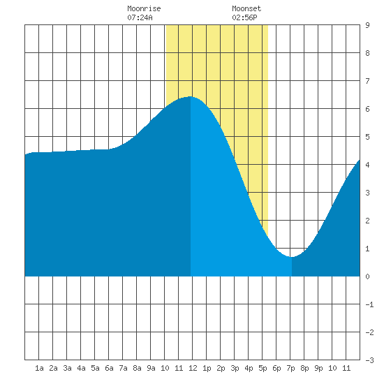 Dora Harbor tide chart for Tuesday, December 16, 2025