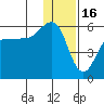Dora Harbor tide chart for Tuesday, December 16, 2025