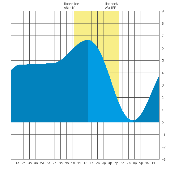 Dora Harbor tide chart for Wednesday, December 17, 2025