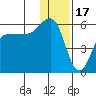 Dora Harbor tide chart for Wednesday, December 17, 2025