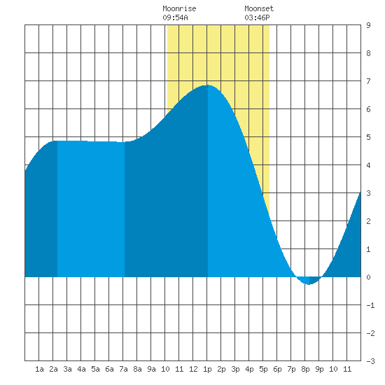 Dora Harbor tide chart for Thursday, December 18, 2025