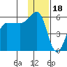 Dora Harbor tide chart for Thursday, December 18, 2025