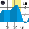 Dora Harbor tide chart for Friday, December 19, 2025