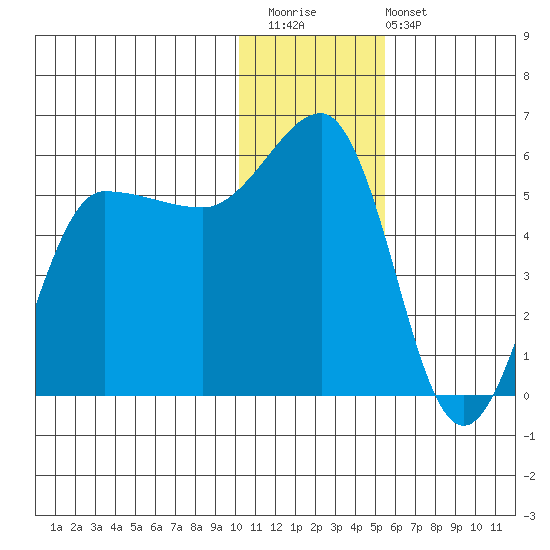 Dora Harbor tide chart for Saturday, December 20, 2025