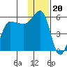 Dora Harbor tide chart for Saturday, December 20, 2025