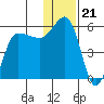 Dora Harbor tide chart for Sunday, December 21, 2025