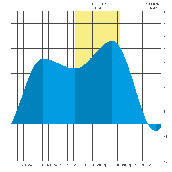 Dora Harbor tide chart for Tuesday, December 23, 2025