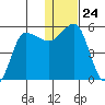 Dora Harbor tide chart for Wednesday, December 24, 2025