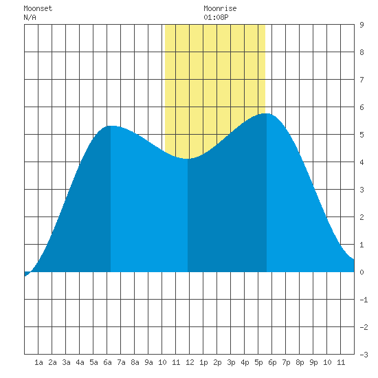 Dora Harbor tide chart for Thursday, December 25, 2025