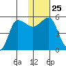 Dora Harbor tide chart for Thursday, December 25, 2025
