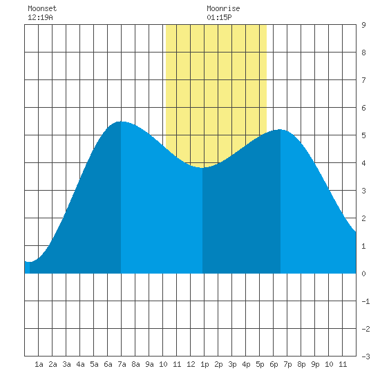 Dora Harbor tide chart for Friday, December 26, 2025