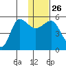 Dora Harbor tide chart for Friday, December 26, 2025