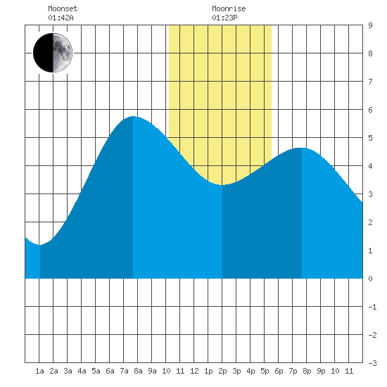 Dora Harbor tide chart for Saturday, December 27, 2025
