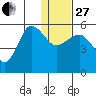 Dora Harbor tide chart for Saturday, December 27, 2025
