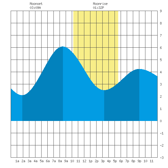 Dora Harbor tide chart for Sunday, December 28, 2025
