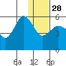 Dora Harbor tide chart for Sunday, December 28, 2025