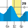 Dora Harbor tide chart for Monday, December 29, 2025