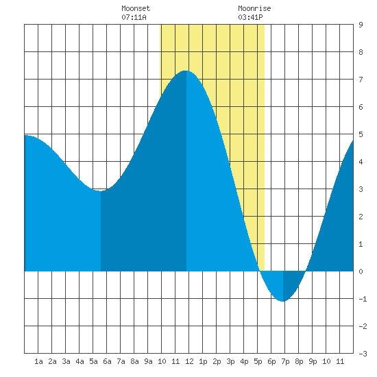 Dora Harbor tide chart for Tuesday, December 2, 2025