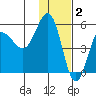 Dora Harbor tide chart for Tuesday, December 2, 2025