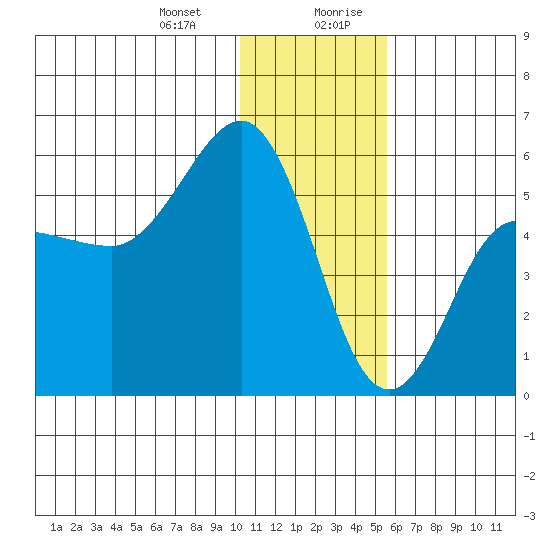 Dora Harbor tide chart for Tuesday, December 30, 2025