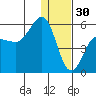 Dora Harbor tide chart for Tuesday, December 30, 2025