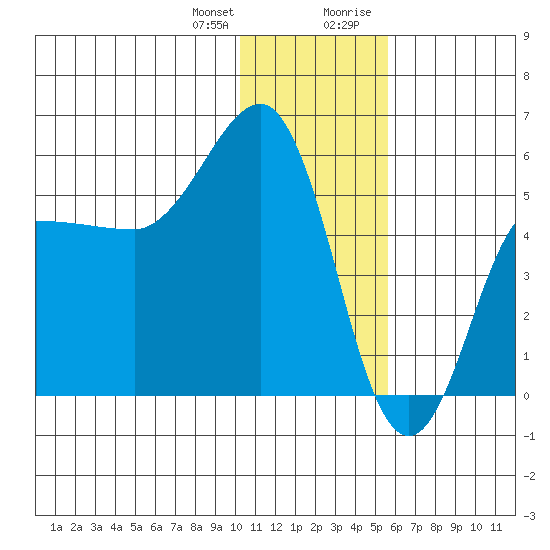 Dora Harbor tide chart for Wednesday, December 31, 2025