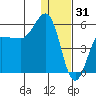 Dora Harbor tide chart for Wednesday, December 31, 2025