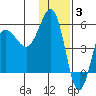 Dora Harbor tide chart for Wednesday, December 3, 2025