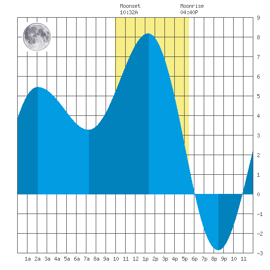 Dora Harbor tide chart for Thursday, December 4, 2025