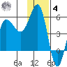 Dora Harbor tide chart for Thursday, December 4, 2025