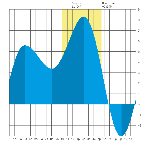 Dora Harbor tide chart for Friday, December 5, 2025