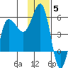 Dora Harbor tide chart for Friday, December 5, 2025