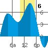 Dora Harbor tide chart for Saturday, December 6, 2025