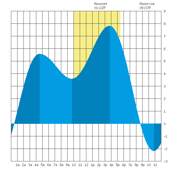 Dora Harbor tide chart for Sunday, December 7, 2025