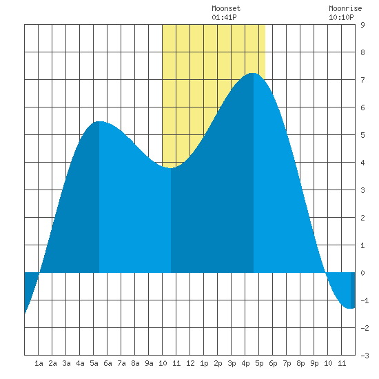 Dora Harbor tide chart for Monday, December 8, 2025
