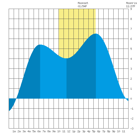 Dora Harbor tide chart for Tuesday, December 9, 2025